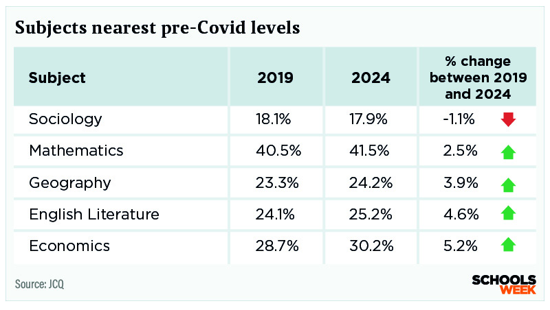 1 Subjects nearest preCovid levels table | Schools Week