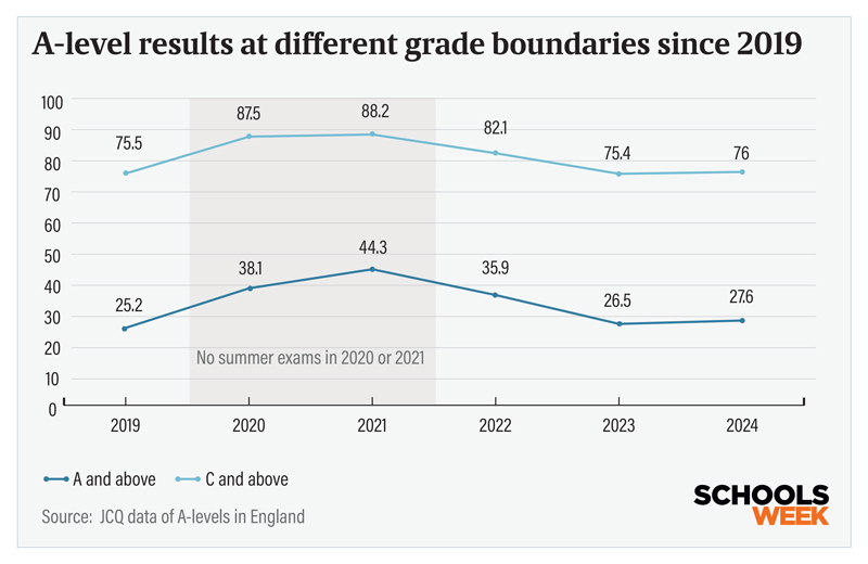 2AlevelresultsatdifferentgradeGraph | Schools Week