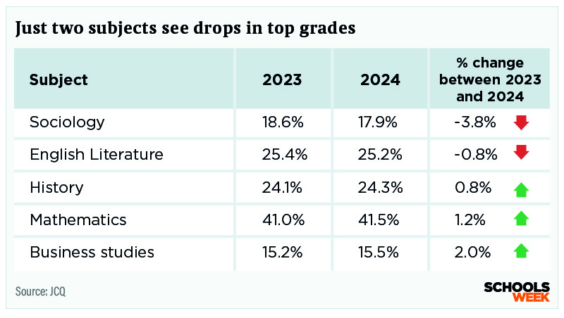 2 Just two subjects see drops in top grades table | Schools Week