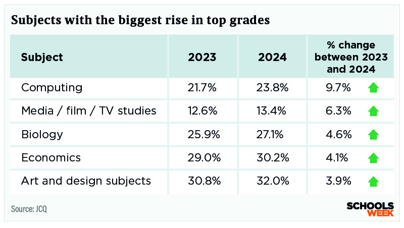 3 Subjects with the biggest rise in top grades table | Schools Week