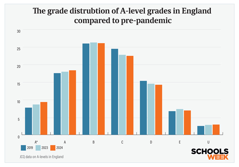 3ThegradedistrubtionofAlevGraph | Schools Week