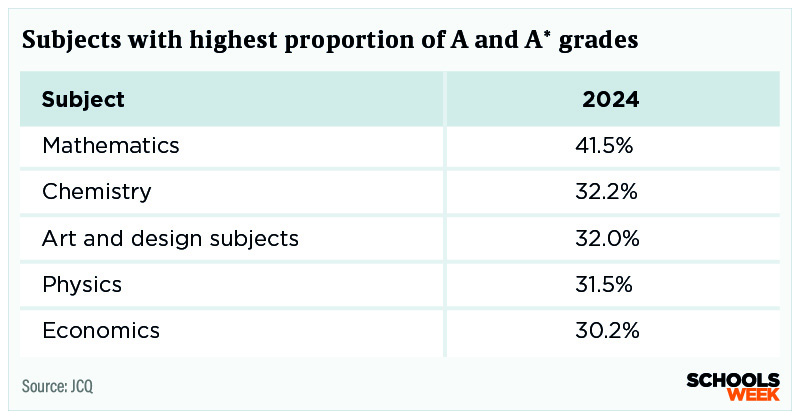 4 Subjects with highest proportion of A and A grades table | Schools Week