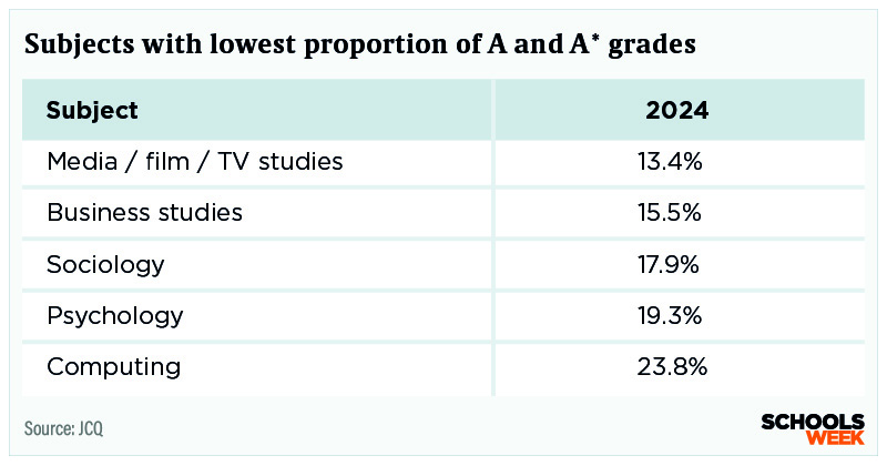 5 Subjects with lowest proportion of A and A grades table | Schools Week