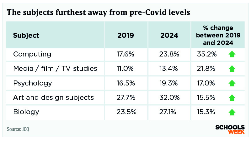 7 The subjects furthest away from preCovid levels table | Schools Week