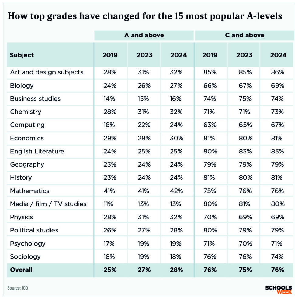 8 How top grades have changed for the 15 most popular Alevels table | Schools Week