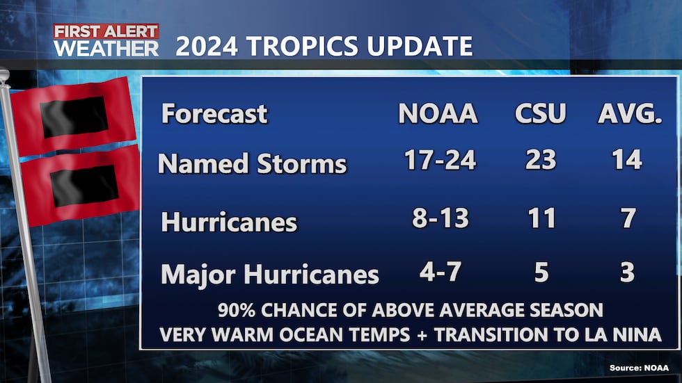 A very active season is expected this year as we near the peak.