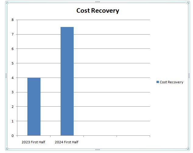 Graph showing the increase in cost recovery from 2023 to 2024