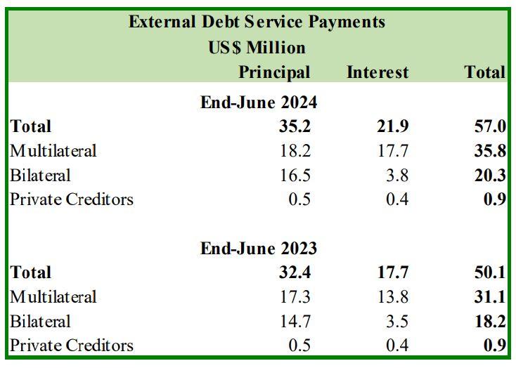 Table showing Guyana’s external debt payments