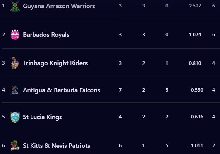 Teams Matches Won Loss Net Run Rate Points