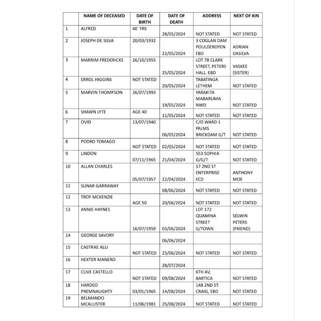 25 unclaimed bodies at GPHC mortuary