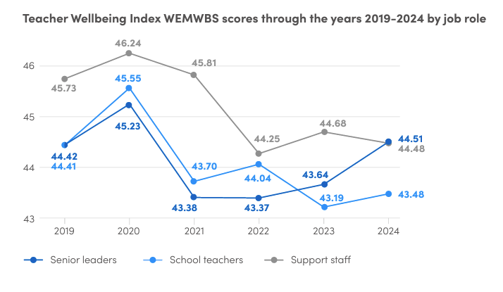 Teacher wellbeing index graphic | Schools Week