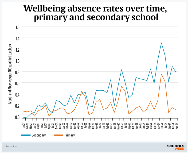 Wellbeingabsenseratesgraph800px | Schools Week