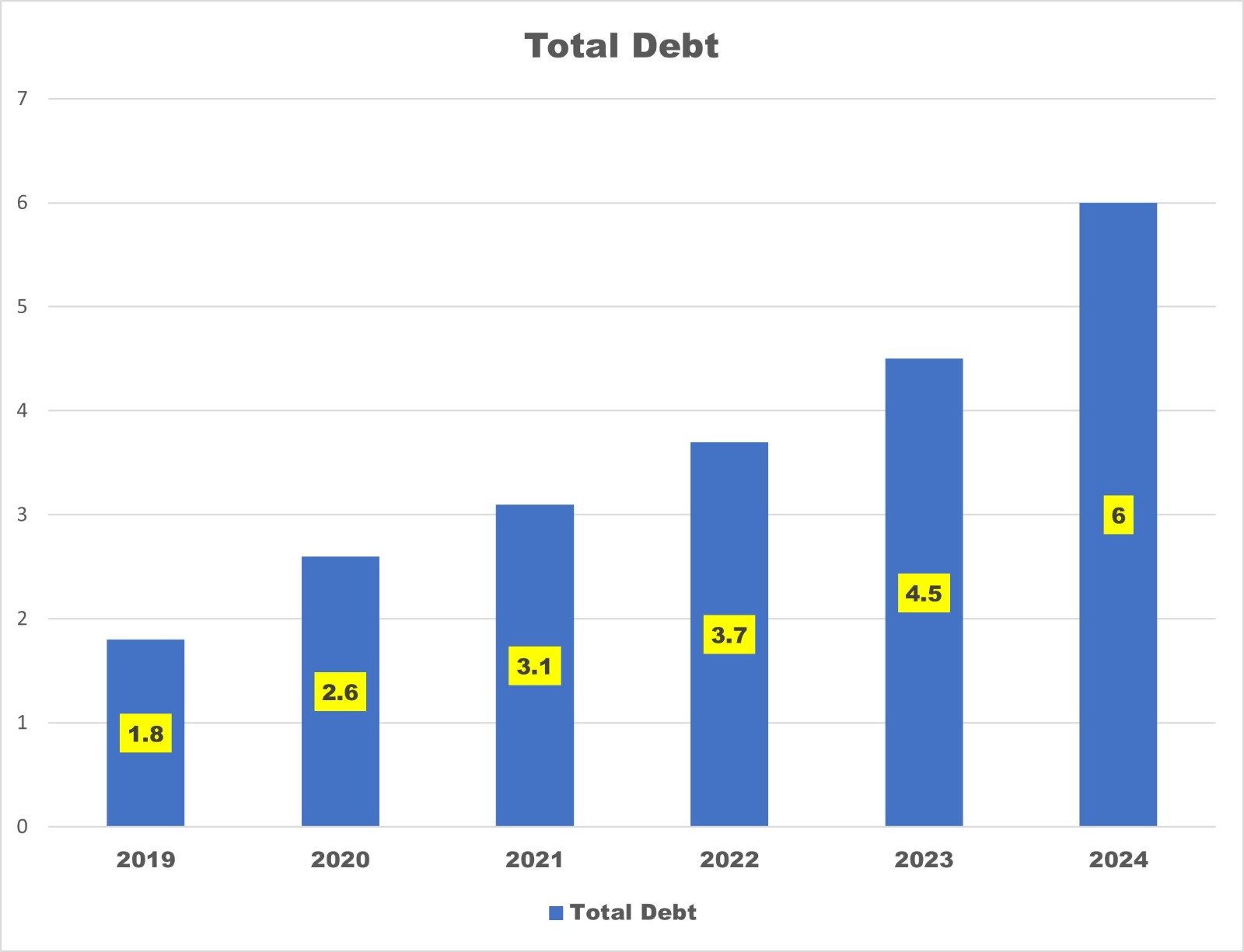 Gov’t added US$4.2B debt to Guyana since 2019