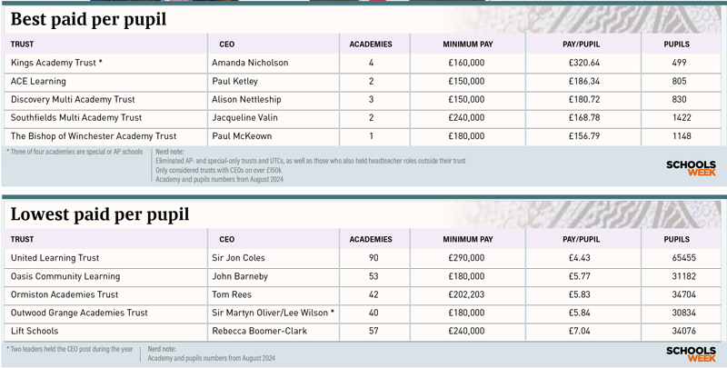 CEObestandlowestpaidperpupiltable800px | Schools Week