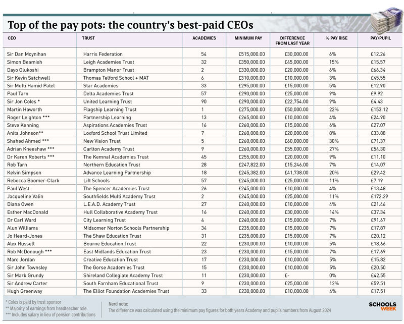 Toppaidceo2025inset800px | Schools Week