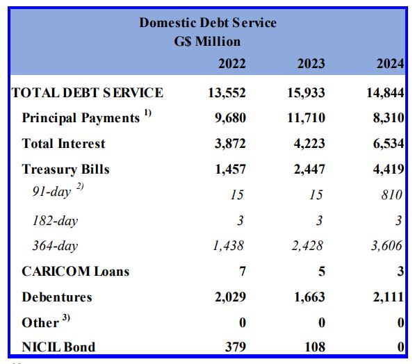 Guyana paid US$80M in interest on US$6B debt in 2024