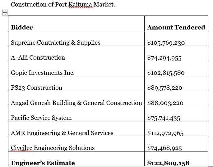 New Port Kaituma market estimated to cost $122M