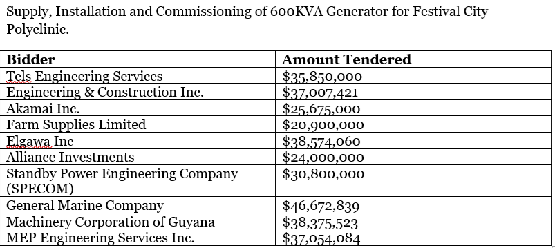GPHC to procure 600KVA generator for Festival City Polyclinic
