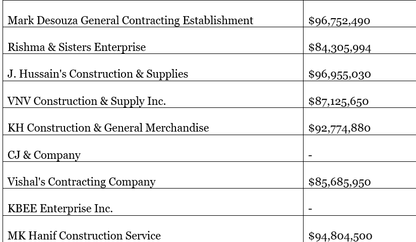 New Port Kaituma market estimated to cost $122M