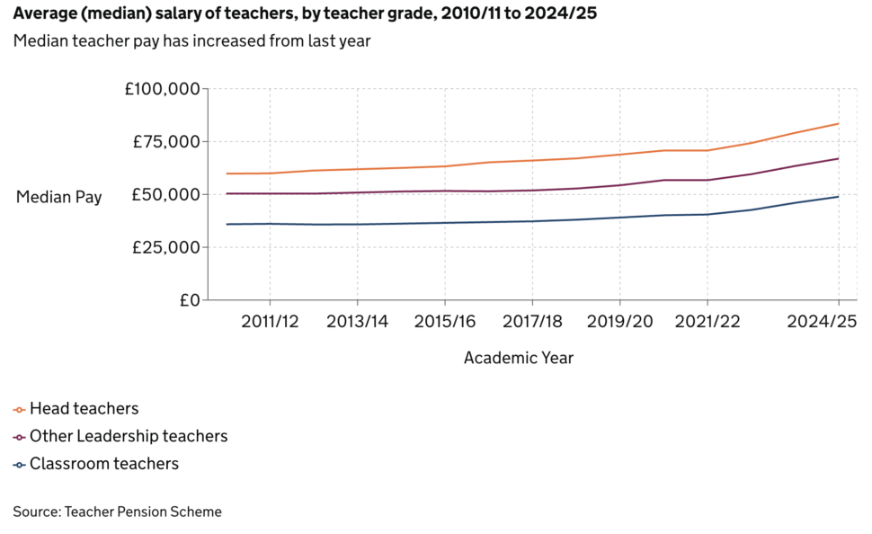 Avg pay | Schools Week
