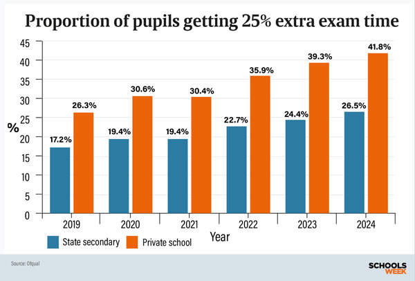 Ofqual | Schools Week
