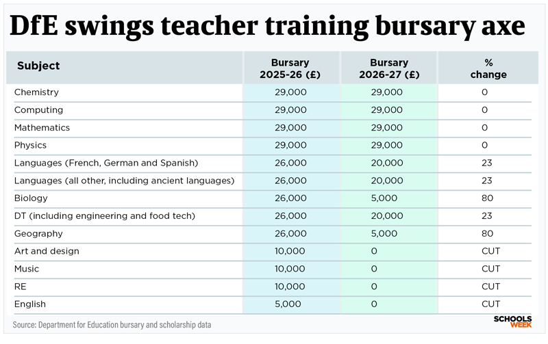 ITTtableDfebursarytable800px | Schools Week