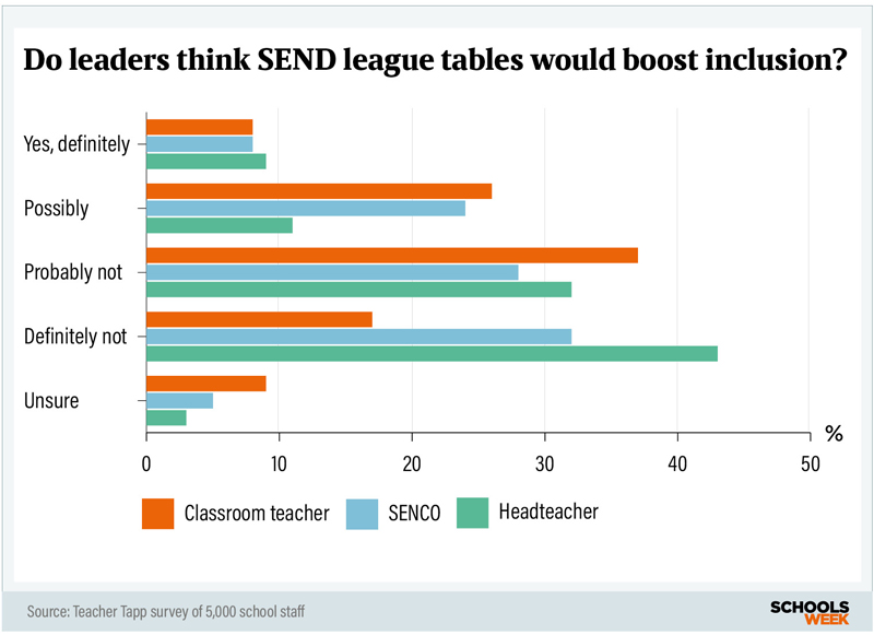 Do leaders think SEND league tables would boost inclusion?
